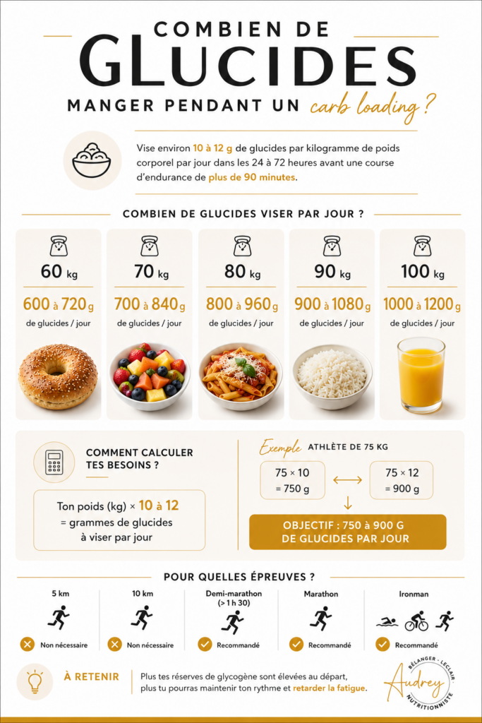 Infographie présentant la quantité de glucides recommandée pendant un carb loading selon le poids de l'athlète (10 à 12 g/kg/jour).