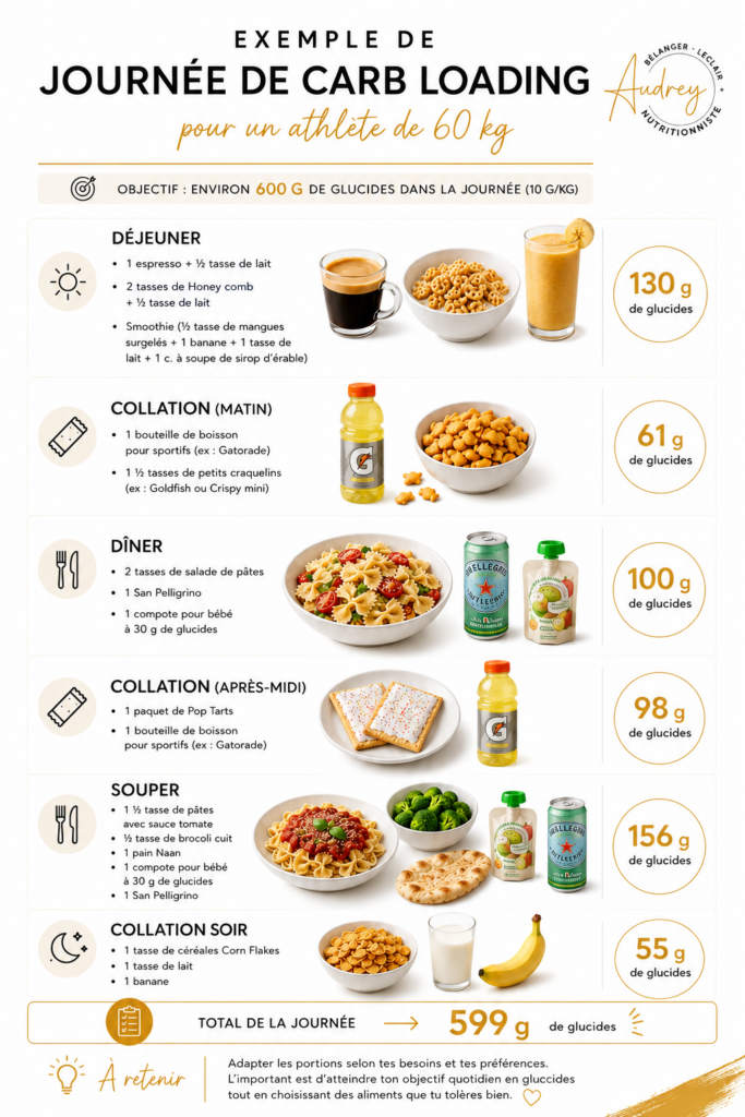 Exemple d'une journée de carb loading permettant d'atteindre environ 600 g de glucides chez un athlète de 60 kg.